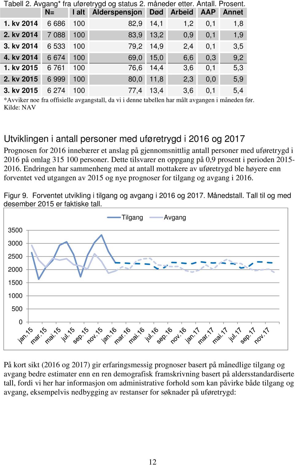 kv 2015 6 999 100 80,0 11,8 2,3 0,0 5,9 3. kv 2015 6 274 100 77,4 13,4 3,6 0,1 5,4 *Avviker noe fra offisielle avgangstall, da vi i denne tabellen har målt avgangen i måneden før.