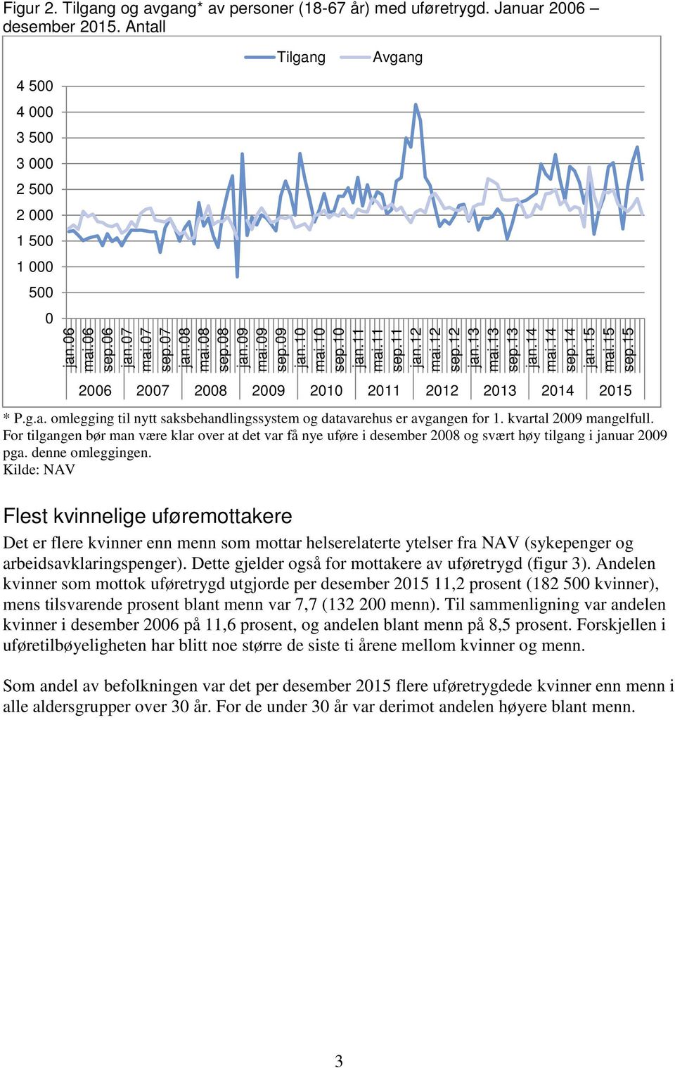 15 2006 2007 2008 2009 2010 2011 2012 2013 2014 2015 * P.g.a. omlegging til nytt saksbehandlingssystem og datavarehus er avgangen for 1. kvartal 2009 mangelfull.