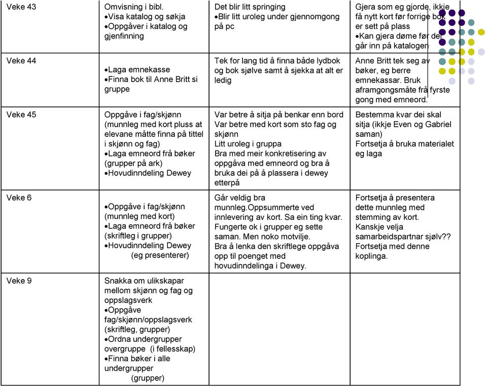 fag) Laga emneord frå bøker (grupper på ark) Hovudinndeling Dewey Oppgåve i fag/skjønn (munnleg med kort) Laga emneord frå bøker (skriftleg i grupper) Hovudinndeling Dewey (eg presenterer) Snakka om