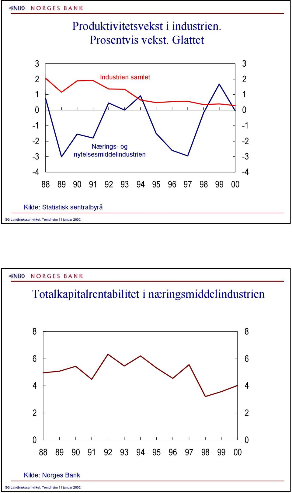 91 9 93 9 95 9 97 98 99 3 1-1 - -3 Kilde: Statistisk sentralbyrå