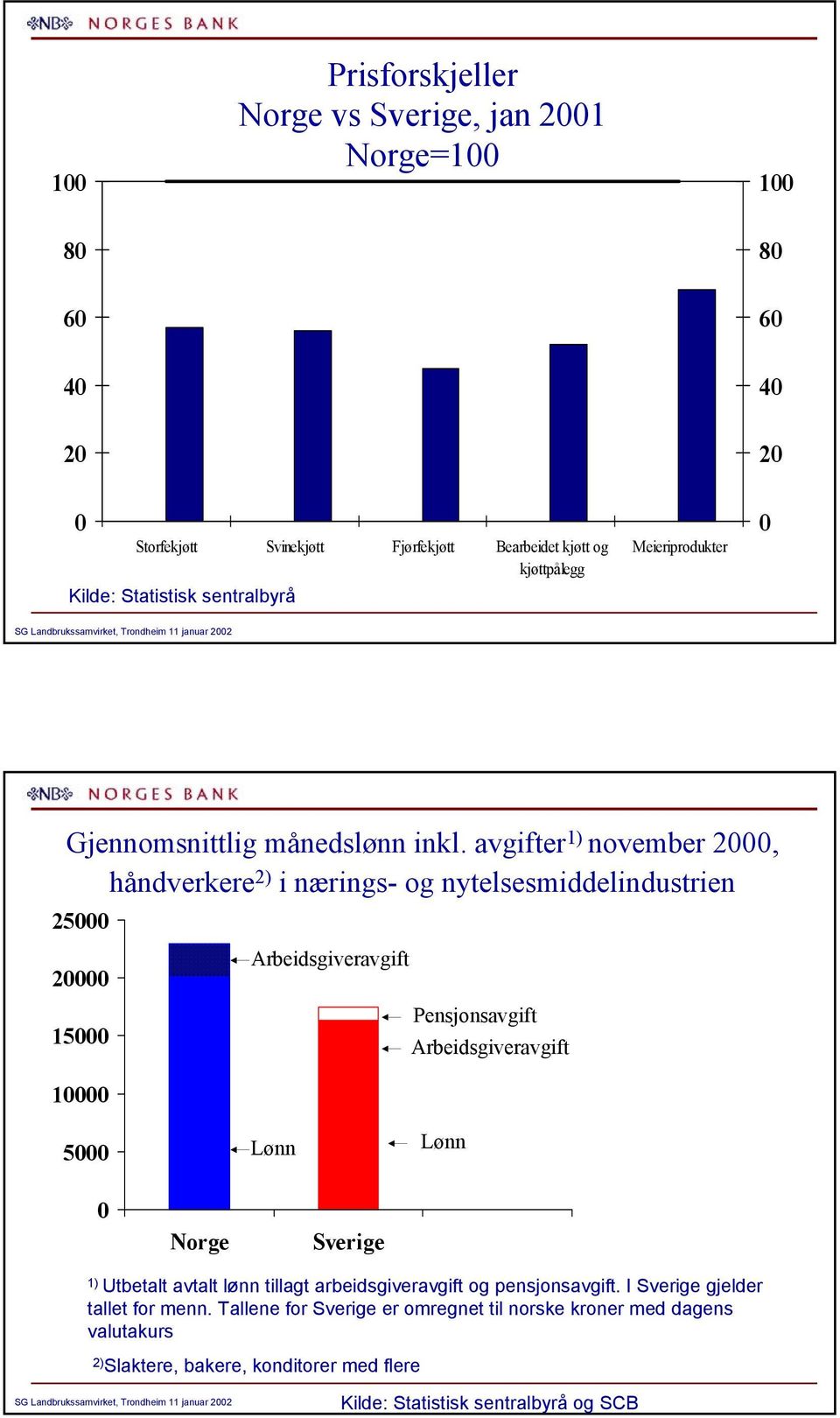 avgifter 1) november, håndverkere ) i nærings- og nytelsesmiddelindustrien 5 15 1 Arbeidsgiveravgift Pensjonsavgift Arbeidsgiveravgift 5 Lønn Lønn Norge