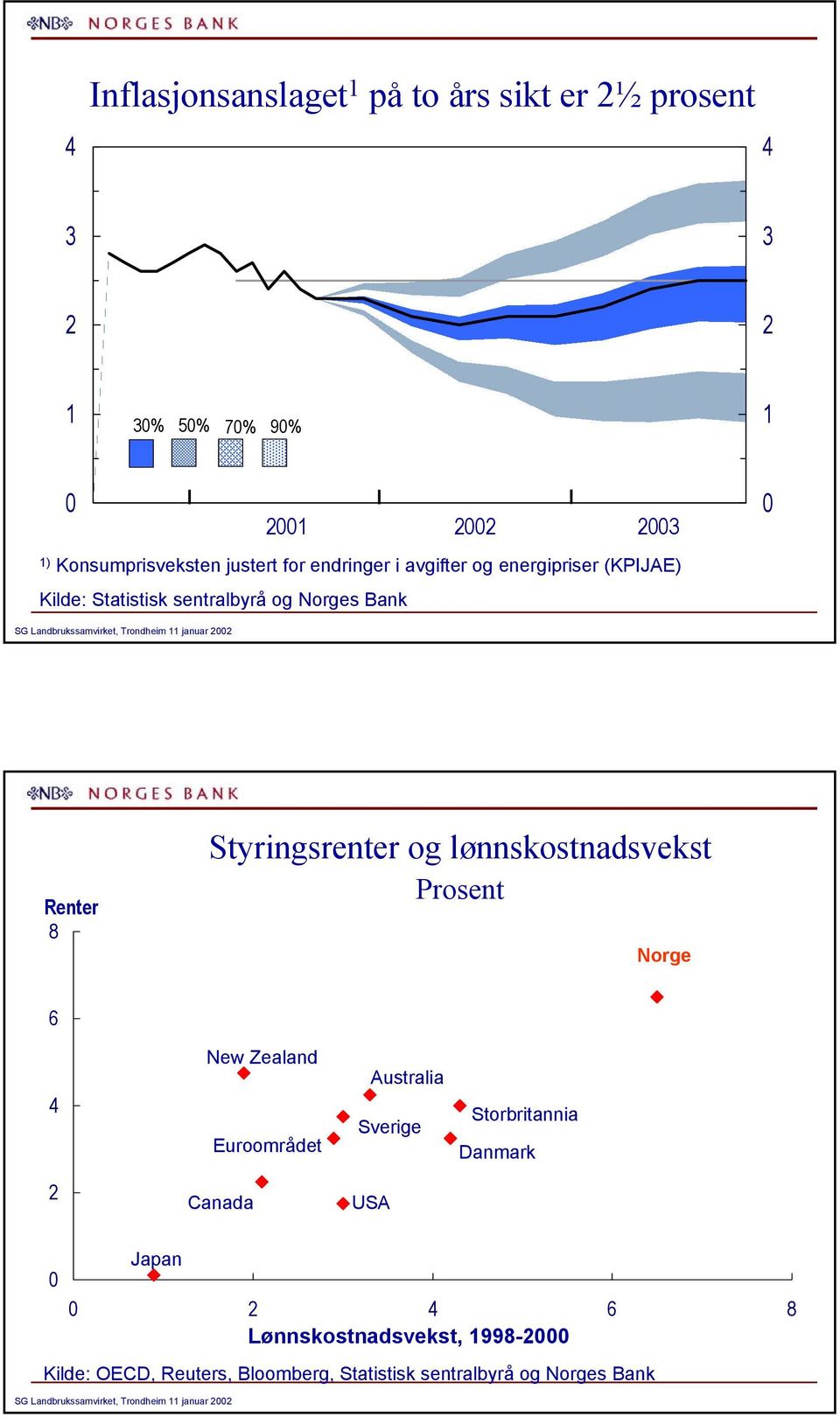 Styringsrenter og lønnskostnadsvekst Prosent Norge New Zealand Euroområdet Australia Sverige Storbritannia