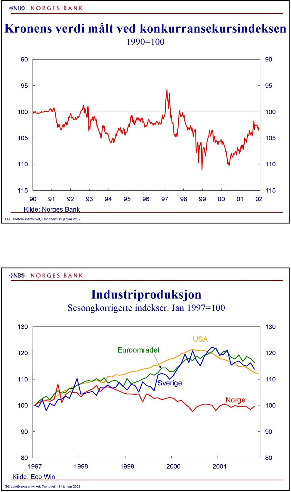 Industriproduksjon Sesongkorrigerte indekser.