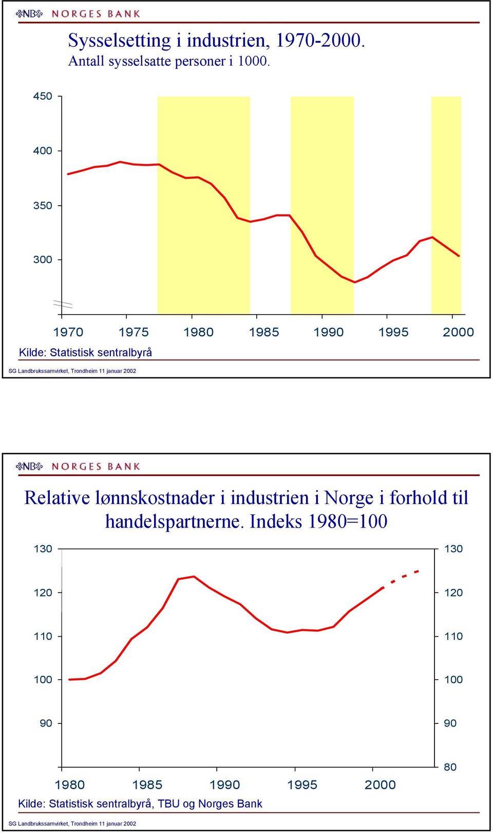 lønnskostnader i industrien i Norge i forhold til handelspartnerne.