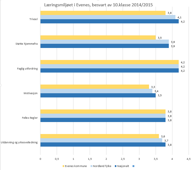 Skoleeiers egenvurdering Vi plasserer oss under eller på fylkes-og landsnivå på alle indikatorene. Størst avvik har vi på Støtte hjemmefra og Trivsel.