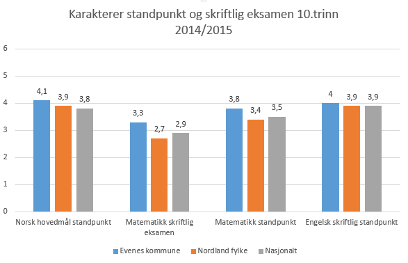 1.3.3. Karakterer - matematikk, norsk og engelsk Standpunktkarakterer og karakterer fra eksamen i grunnskolen og i videregående opplæring utgjør sluttvurderingen.