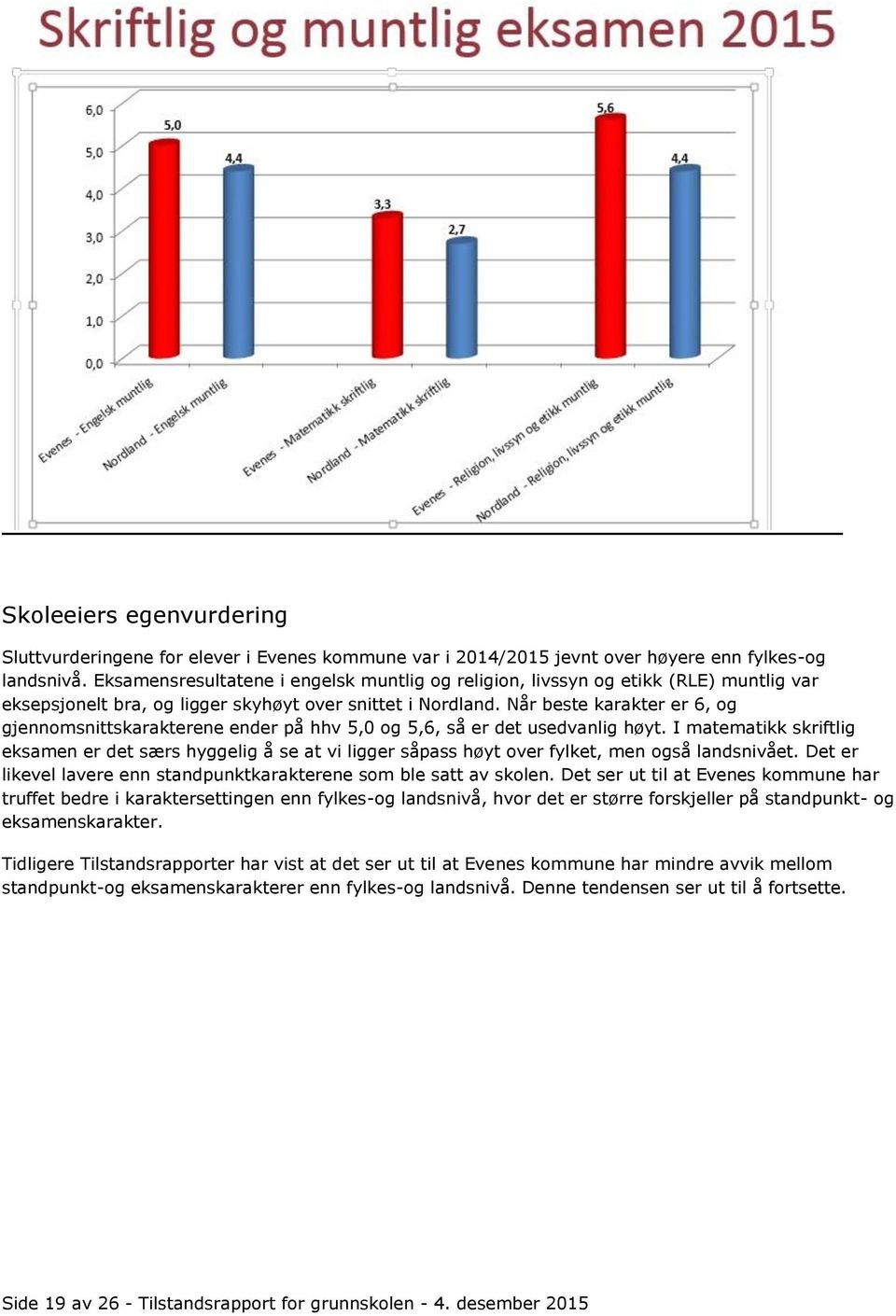 Når beste karakter er 6, og gjennomsnittskarakterene ender på hhv 5,0 og 5,6, så er det usedvanlig høyt.