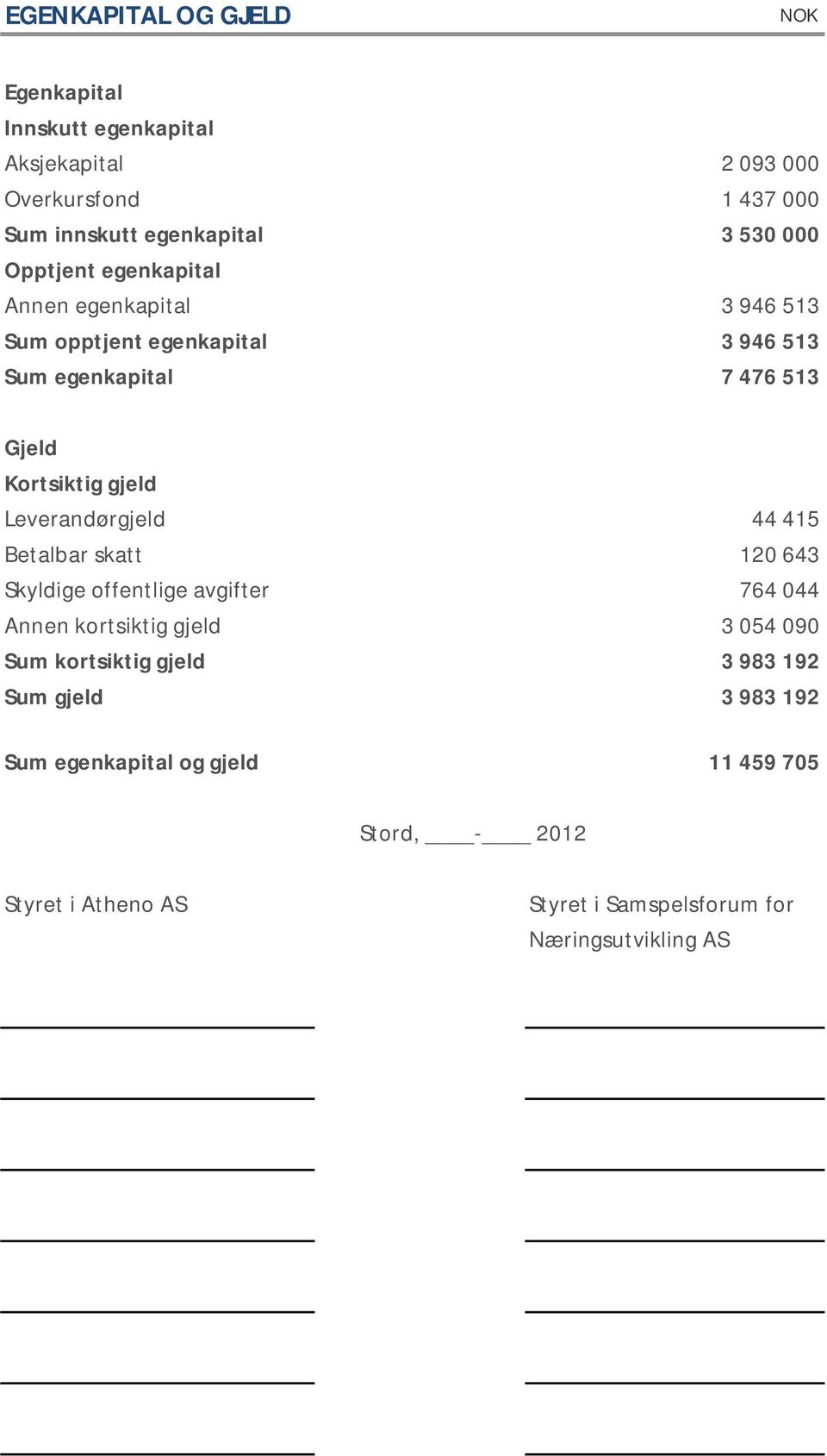 Leverandørgjeld 44 415 Betalbar skatt 120 643 Skyldige offentlige avgifter 764 044 Annen kortsiktig gjeld 3 054 090 Sum kortsiktig gjeld 3