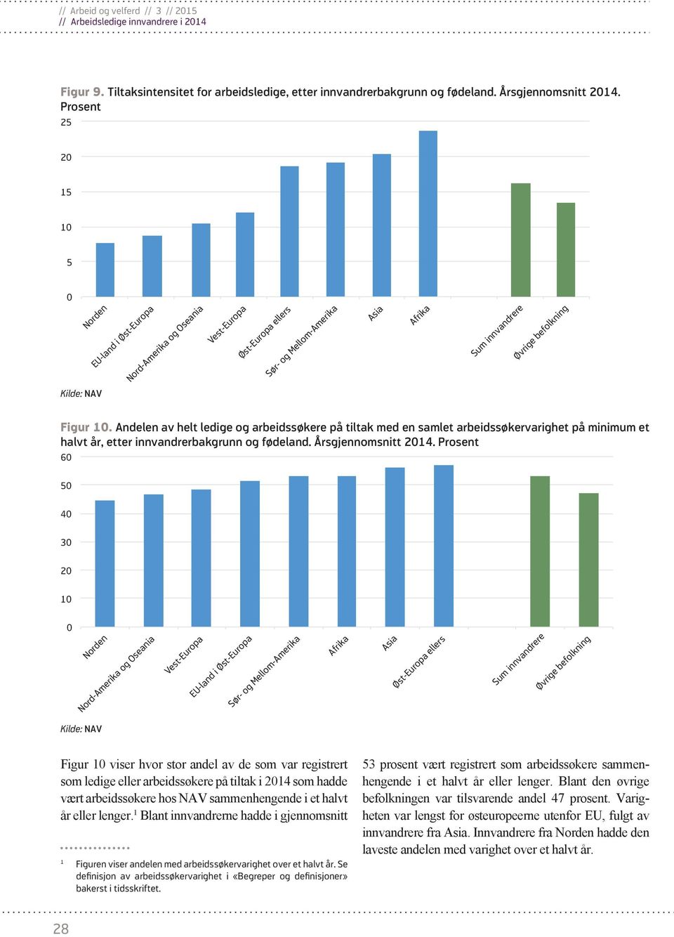 Andelen av helt ledige og arbeidssøkere på tiltak med en samlet arbeidssøkervarighet på minimum et halvt, etter innvandrerbakgrunn og fødeland. Årsgjennomsnitt 14.