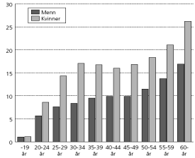 Hentet fra Manifest-rapport 1-2010 SYSSELSETTING I NORGE OG ANDRE OECD- LAND 25-64 ÅR Sysselsatte personer i prosent av befolkningen (25 64 år). Tall for 2008. Kilde: OECD.
