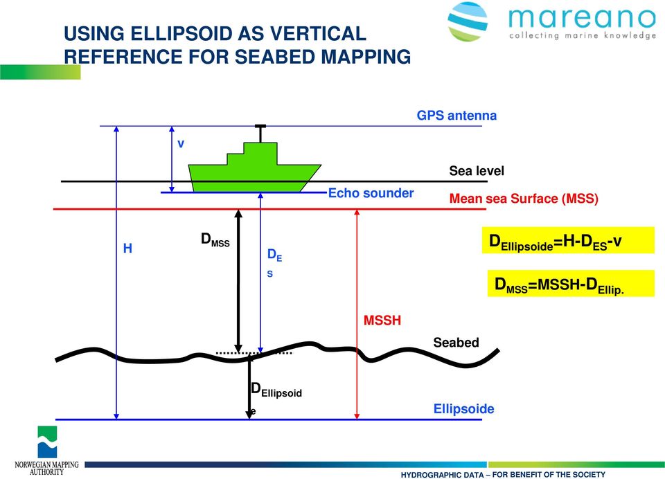 sea Surface (MSS) D MSS H D Ellipsoide =H-D ES -v D