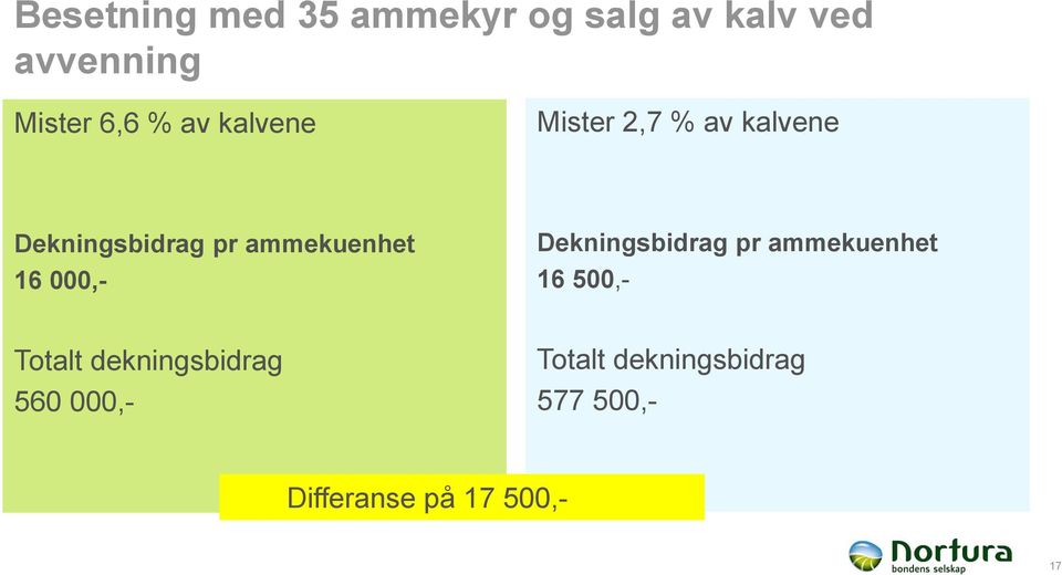 000,- Dekningsbidrag pr ammekuenhet 16 500,- Totalt dekningsbidrag