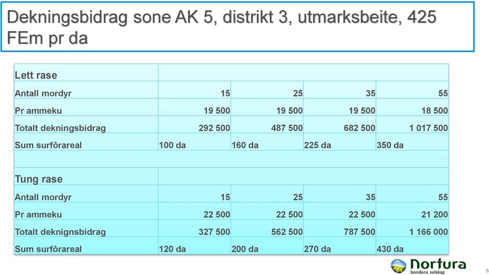 surfôrareal 100 da 160 da 225 da 350 da Tung rase Antall mordyr 15 25 35 55 Pr ammeku 22 500 22 500 22