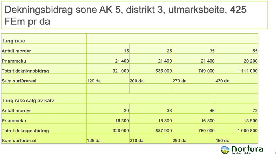 120 da 200 da 270 da 430 da Tung rase salg av kalv Antall mordyr 20 33 46 72 Pr ammeku 16 300 16 300 16