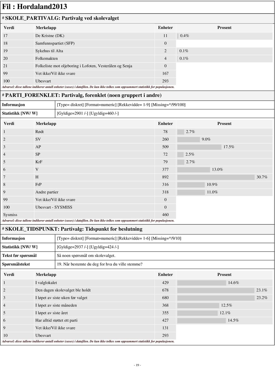 [Format=numeric] [Rekkevidde= 1-9] [Missing=*/99/100] Statistikk [NW/ W] [Gyldige=2901 /-] [Ugyldig=460 /-] 1 Rødt 78 2.7% 2 SV 260 9.0% 3 AP 509 17.5% 4 SP 72 2.5% 5 KrF 79 2.7% 6 V 377 13.