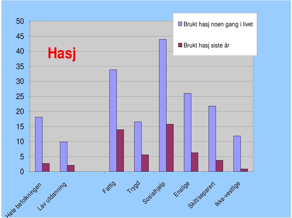 Enslige Skilt/separert Ikke-vestlige