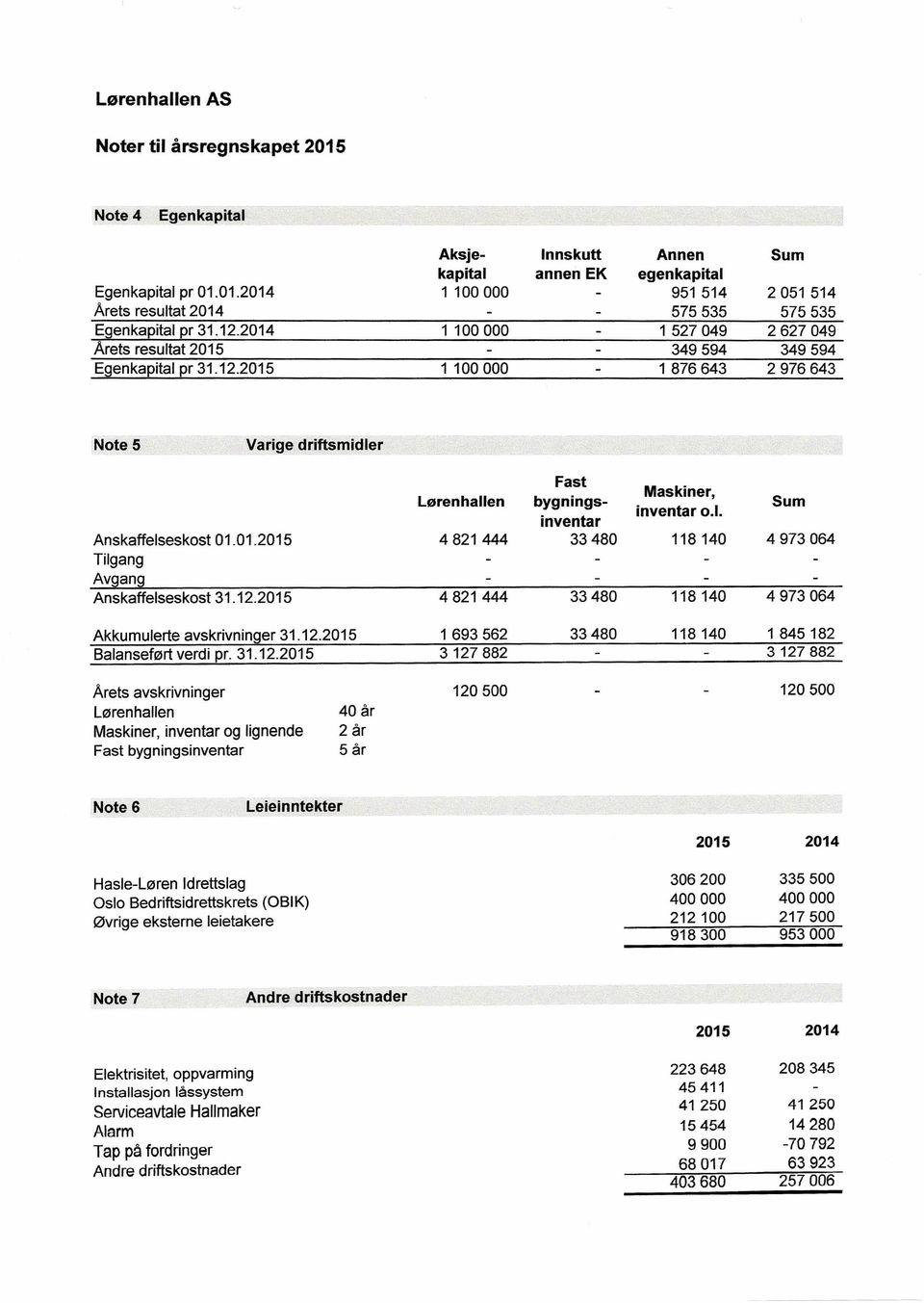 12.2015 Akkumulerte avskrivninger 31.12.2015 Balanseført verdi pr. 31.12.2015 Arets avskrivninger Lørenhallen 40 år Maskiner, inventar og lignende 2 år Fast bygningsinventar 5 år Fast Maskiner, Lørenhallen bygnings- Sum inventar 0.