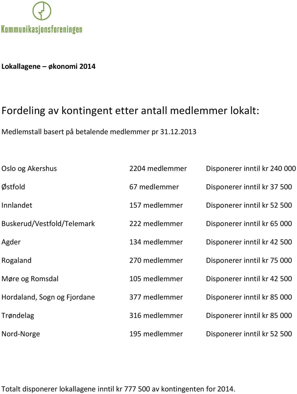 Buskerud/Vestfold/Telemark 222 medlemmer Disponerer inntil kr 65 000 Agder 134 medlemmer Disponerer inntil kr 42 500 Rogaland 270 medlemmer Disponerer inntil kr 75 000 Møre og Romsdal 105