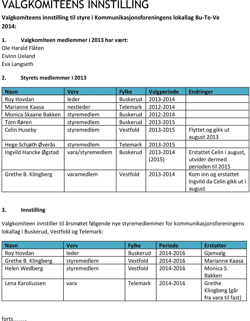 Styrets medlemmer i 2013 Navn Verv Fylke Valgperiode Endringer Roy Hovdan leder Buskerud 2013-2014 Marianne Kaasa nestleder Telemark 2012-2014 Monica Skaane Bakken styremedlem Buskerud 2012-2014 Tom