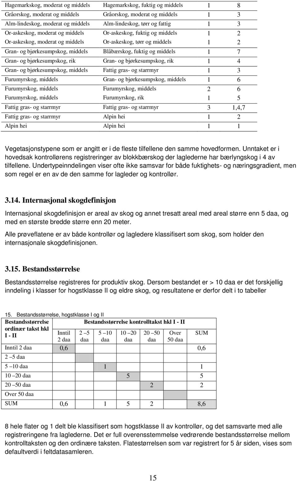 7 Gran- og bjørkesumpskog, rik Gran- og bjørkesumpskog, rik 1 4 Gran- og bjørkesumpskog, middels Fattig gras- og starrmyr 1 3 Furumyrskog, middels Gran- og bjørkesumpskog, middels 1 6 Furumyrskog,