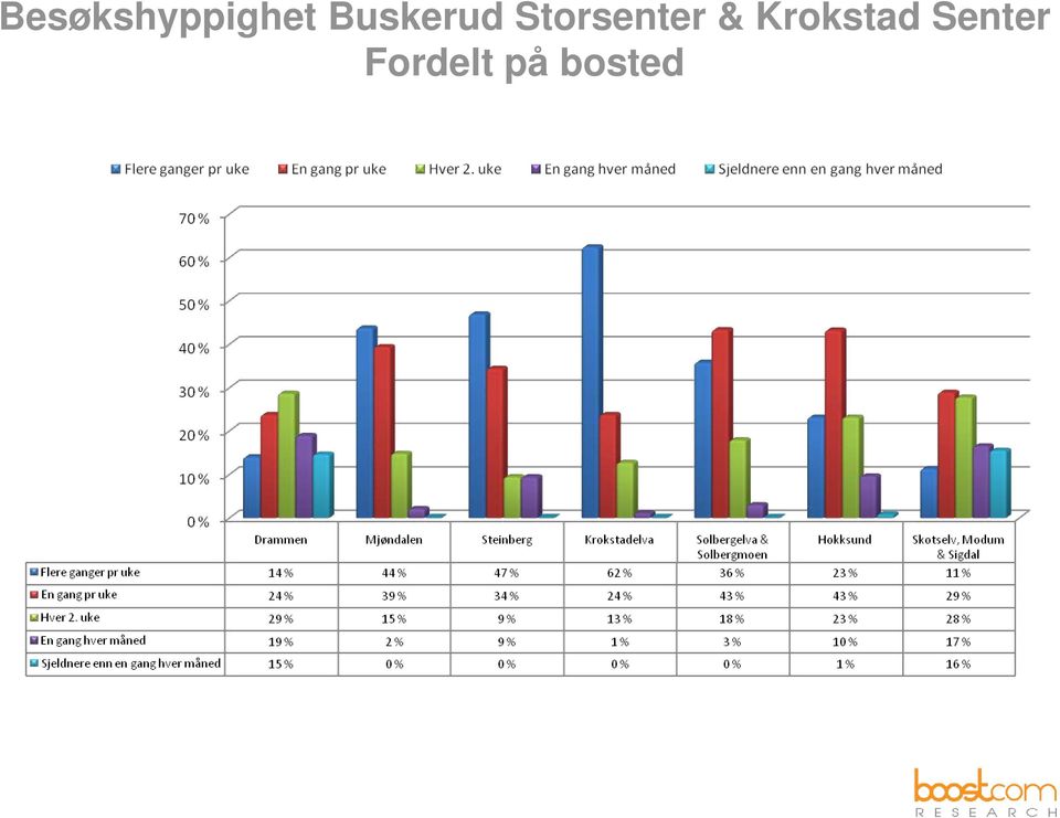 Storsenter &