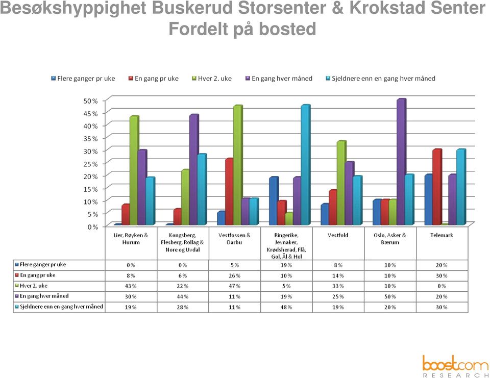 Storsenter &