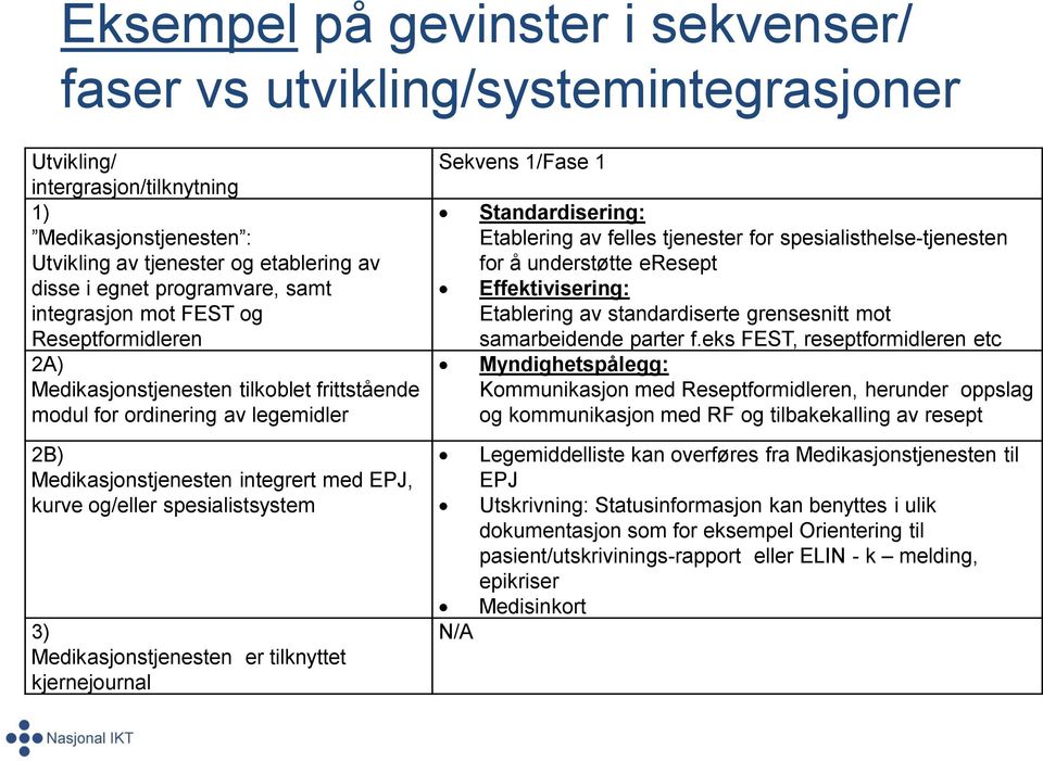 og/eller spesialistsystem 3) Medikasjonstjenesten er tilknyttet kjernejournal Sekvens 1/Fase 1 Standardisering: Etablering av felles tjenester for spesialisthelse-tjenesten for å understøtte eresept