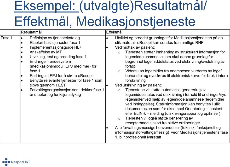 Forvaltingsorganisasjon som dekker fase 1 er etablert og funksjonsdyktig Effektmål Utviklet og breddet grunnlaget for Medikasjonstjenesten på en slik måte at eresept kan sendes fra samtlige RHF Ved