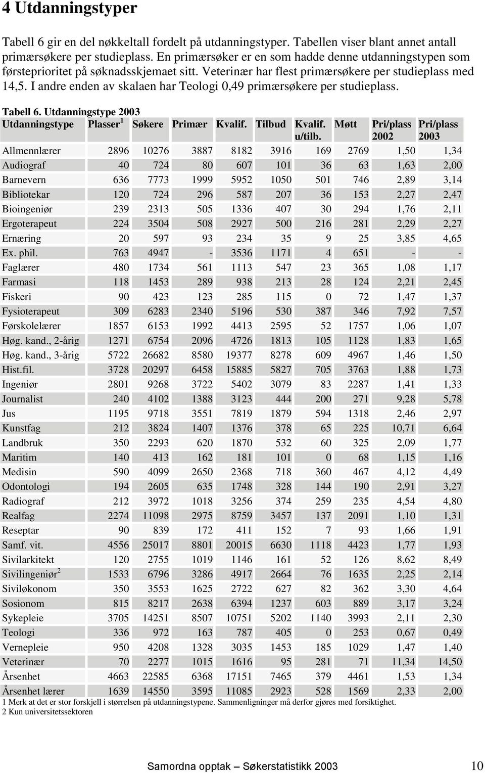 I andre enden av skalaen har Teologi 0,49 primærsøkere per studieplass. Tabell 6. Utdanningstype 2003 Utdanningstype Plasser 1 Søkere Primær Kvalif. Tilbud Kvalif. Møtt Pri/plass Pri/plass u/tilb.