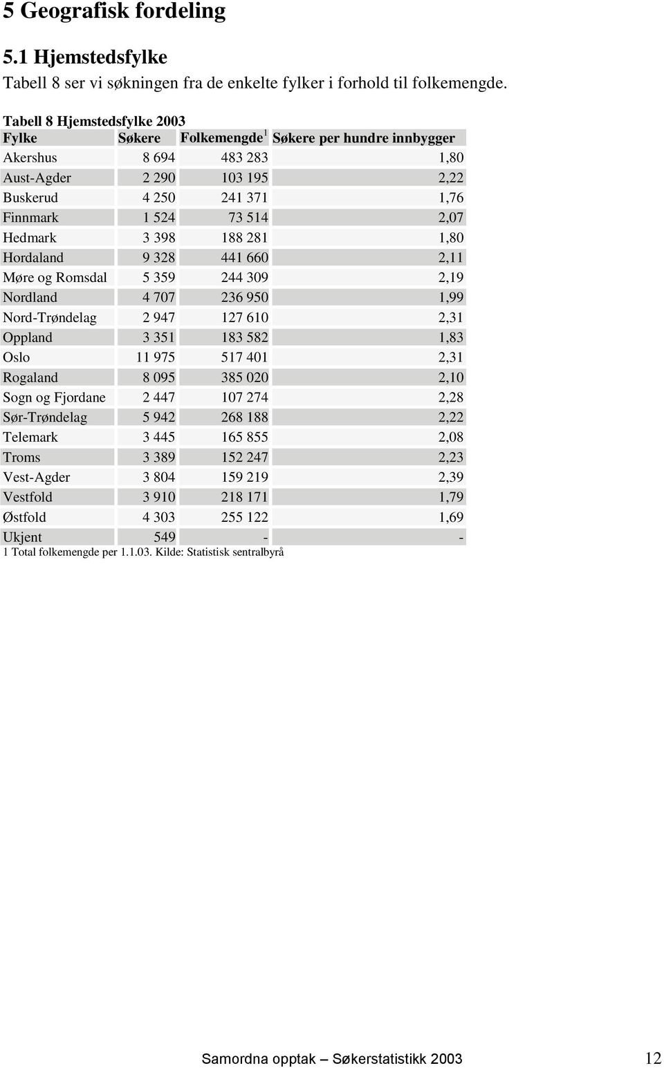 Hedmark 3 398 188 281 1,80 Hordaland 9 328 441 660 2,11 Møre og Romsdal 5 359 244 309 2,19 Nordland 4 707 236 950 1,99 Nord-Trøndelag 2 947 127 610 2,31 Oppland 3 351 183 582 1,83 Oslo 11 975 517 401