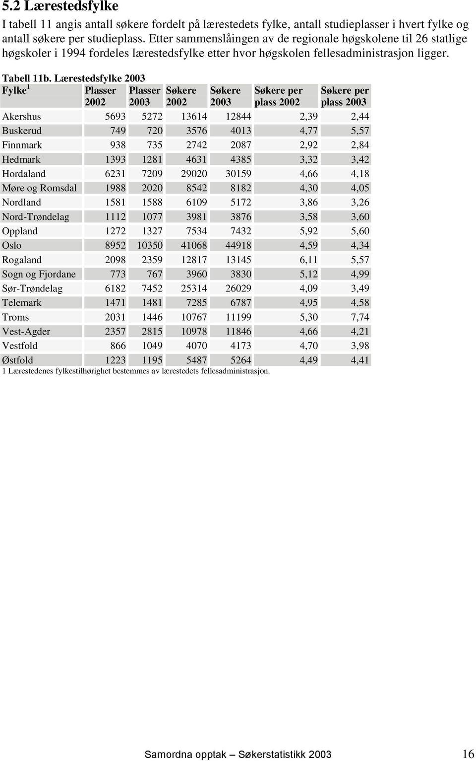 Lærestedsfylke 2003 Fylke 1 Plasser Plasser Søkere Søkere Søkere per Søkere per 2002 2003 2002 2003 plass 2002 plass 2003 Akershus 5693 5272 13614 12844 2,39 2,44 Buskerud 749 720 3576 4013 4,77 5,57