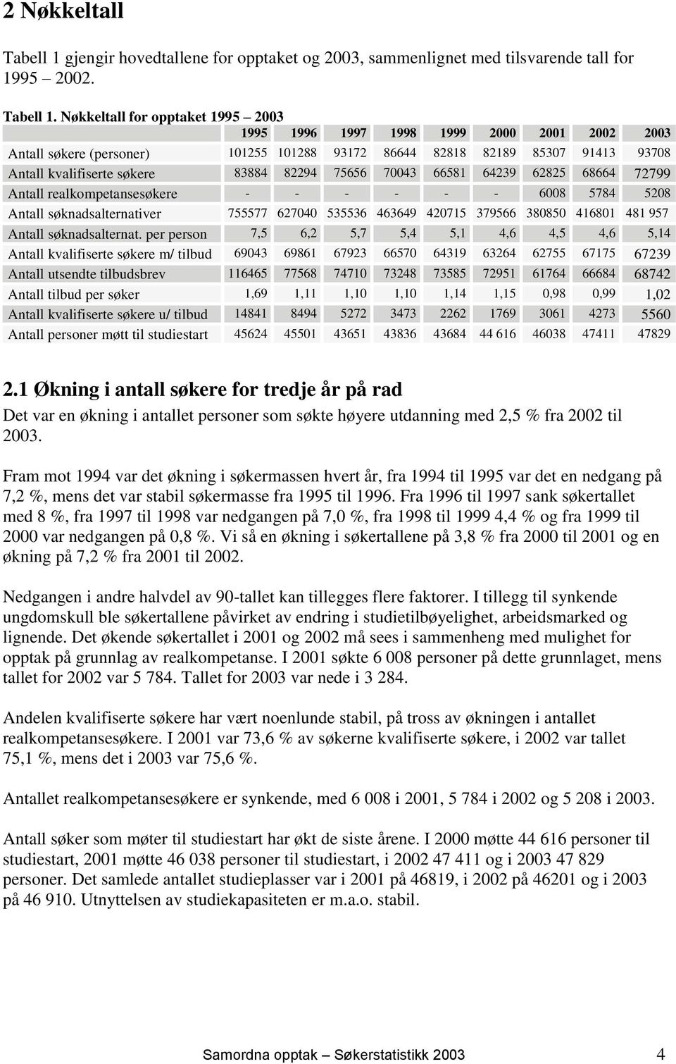 Nøkkeltall for opptaket 1995 2003 1995 1996 1997 1998 1999 2000 2001 2002 2003 Antall søkere (personer) 101255 101288 93172 86644 82818 82189 85307 91413 93708 Antall kvalifiserte søkere 83884 82294