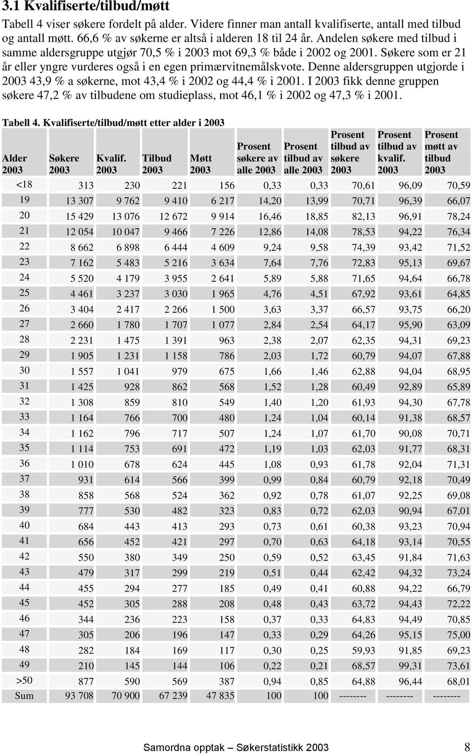 Denne aldersgruppen utgjorde i 2003 43,9 % a søkerne, mot 43,4 % i 2002 og 44,4 % i 2001. I 2003 fikk denne gruppen søkere 47,2 % av tilbudene om studieplass, mot 46,1 % i 2002 og 47,3 % i 2001.