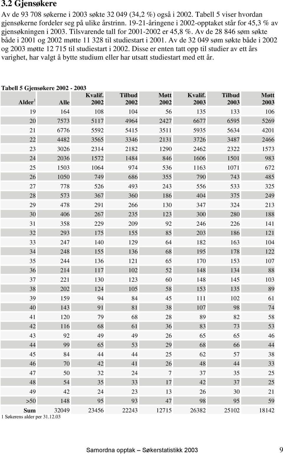 Av de 32 049 søm søkte både i 2002 og 2003 møtte 12 715 til studiestart i 2002.