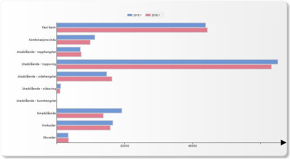 Bransjetallene innbefatter 16 norske vindusprodusenter (ca 95 % av markedet), som