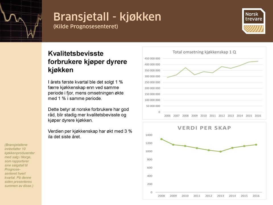 Dette betyr at norske forbrukere har god råd, blir stadig mer kvalitetsbevisste og kjøper dyrere kjøkken. Verdien per kjøkkenskap har økt med 3 % ila det siste året.