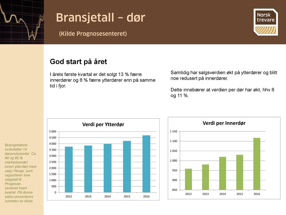 Verdi per Ytterdør Verdi per Innerdør 5 000 1 150 Bransjetallene innbefatter 14 dørprodusenter Ca 90 og 65 % markedsandel inner/ ytterdør) med salg i Norge, som