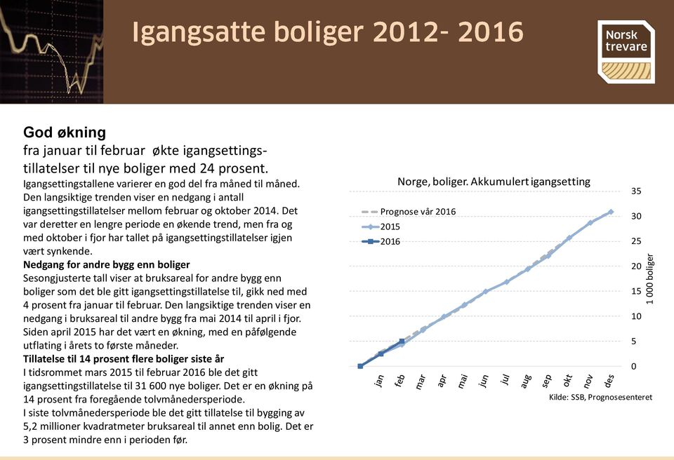 Det var deretter en lengre periode en økende trend, men fra og med oktober i fjor har tallet på igangsettingstillatelser igjen vært synkende.