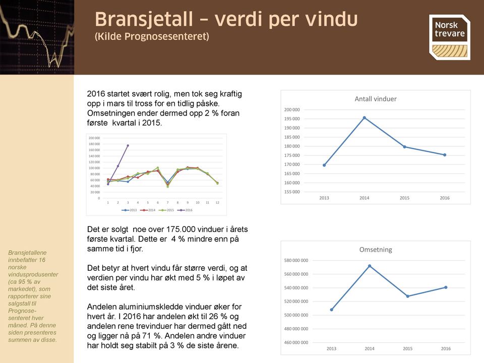 155 000 Antall vinduer 2013 2014 2015 2016 Det er solgt noe over 175.000 vinduer i årets første kvartal. Dette er 4 % mindre enn på samme tid i fjor.