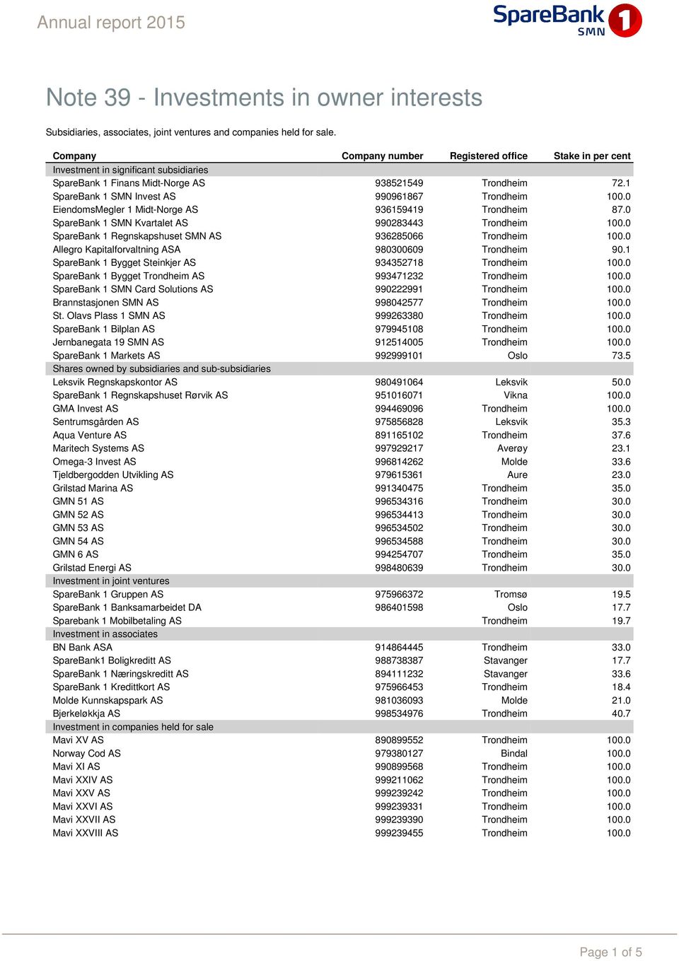 0 EiendomsMegler 1 Midt-Norge AS 936159419 Trondheim 87.0 SMN Kvartalet AS 990283443 Trondheim 100.0 Regnskapshuset SMN AS 936285066 Trondheim 100.