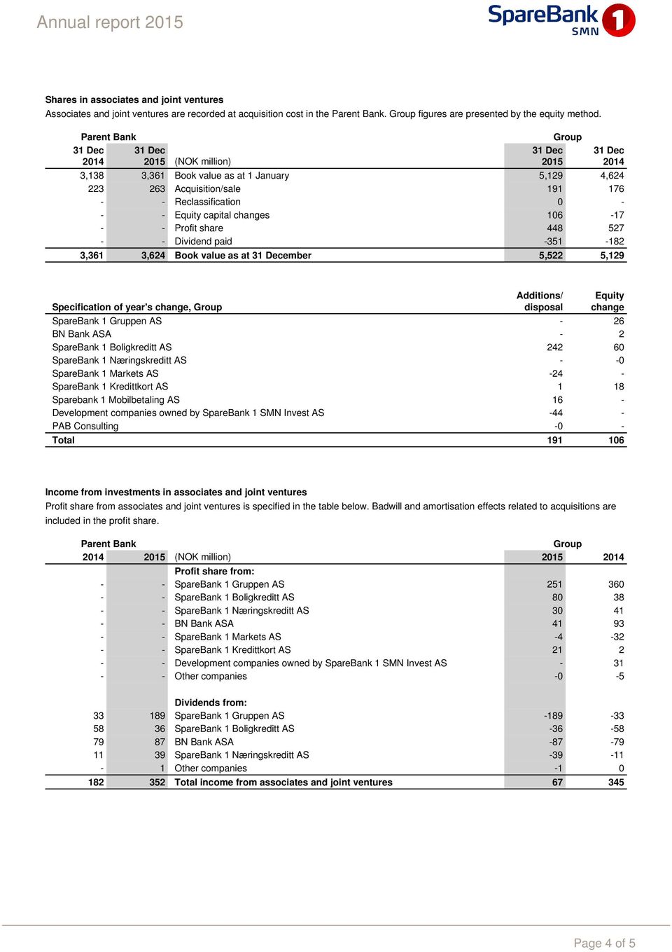 -351-182 3,361 3,624 as at ember 5,522 5,129 Specification of year's change, Group Additions/ disposal Equity change Gruppen AS - 26 BN Bank ASA - 2 Boligkreditt AS 242 60 Næringskreditt AS - -0