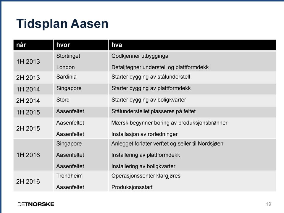 feltet 2H 2015 Aasenfeltet Mærsk begynner boring av produksjonsbrønner Aasenfeltet Installasjon av rørledninger Singapore Anlegget forlater verftet og seiler til