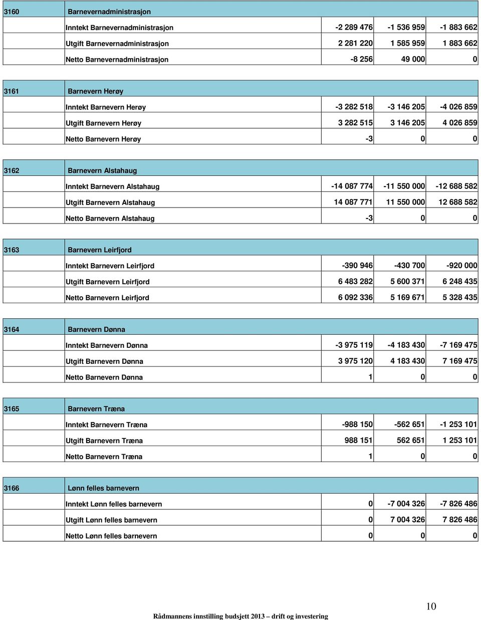 Barnevern Alstahaug 14 087 771 11 550 000 12 688 582 Barnevern Alstahaug 3 0 0 3163 Barnevern Leirfjord Barnevern Leirfjord 390 946 430 700 920 000 Barnevern Leirfjord 6 483 282 5 600 371 6 248 435
