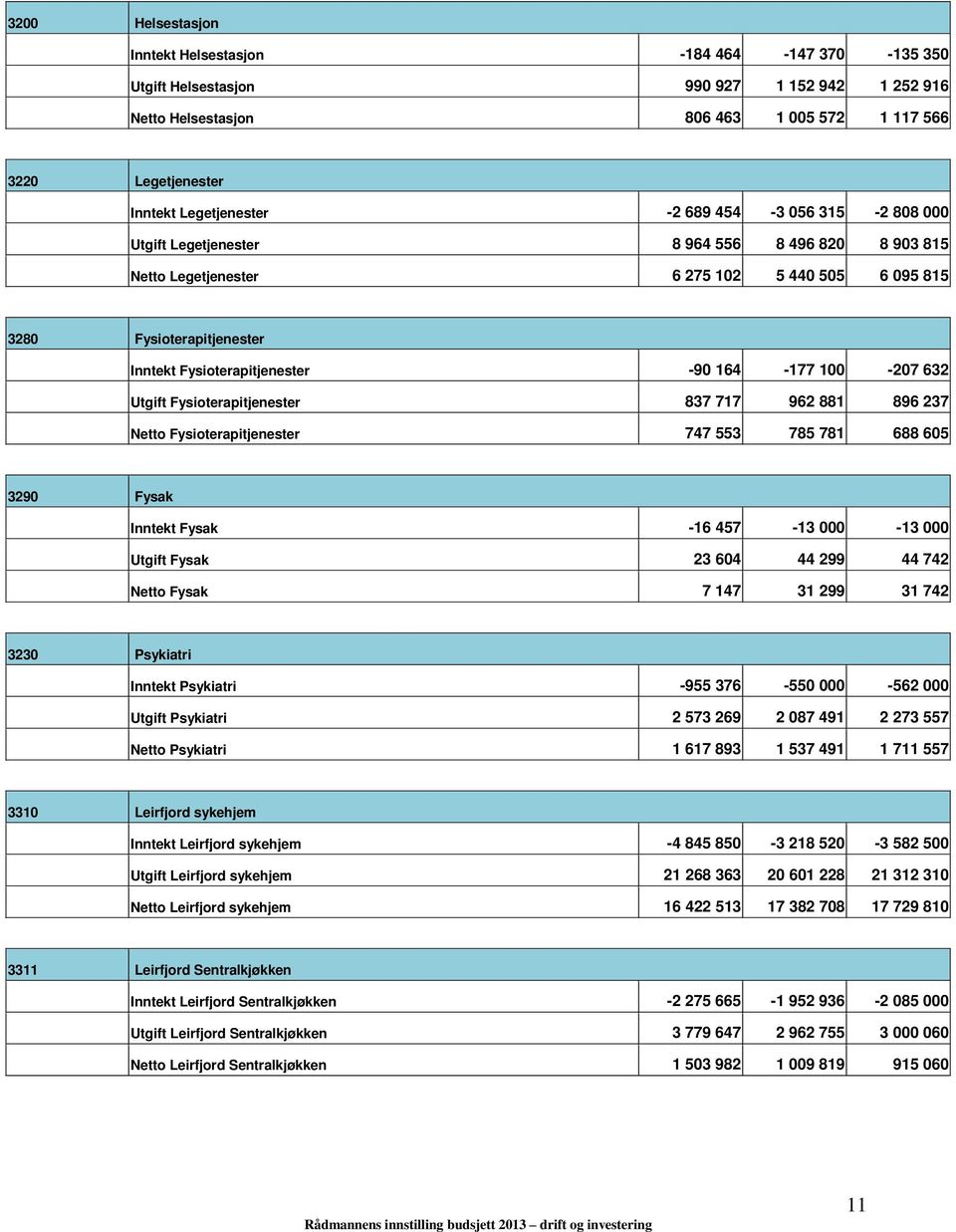 237 Fysioterapitjenester 747 553 785 781 688 605 3290 Fysak Fysak 16 457 13 000 13 000 Fysak 23 604 44 299 44 742 Fysak 7 147 31 299 31 742 3230 Psykiatri Psykiatri 955 376 550 000 562 000 Psykiatri