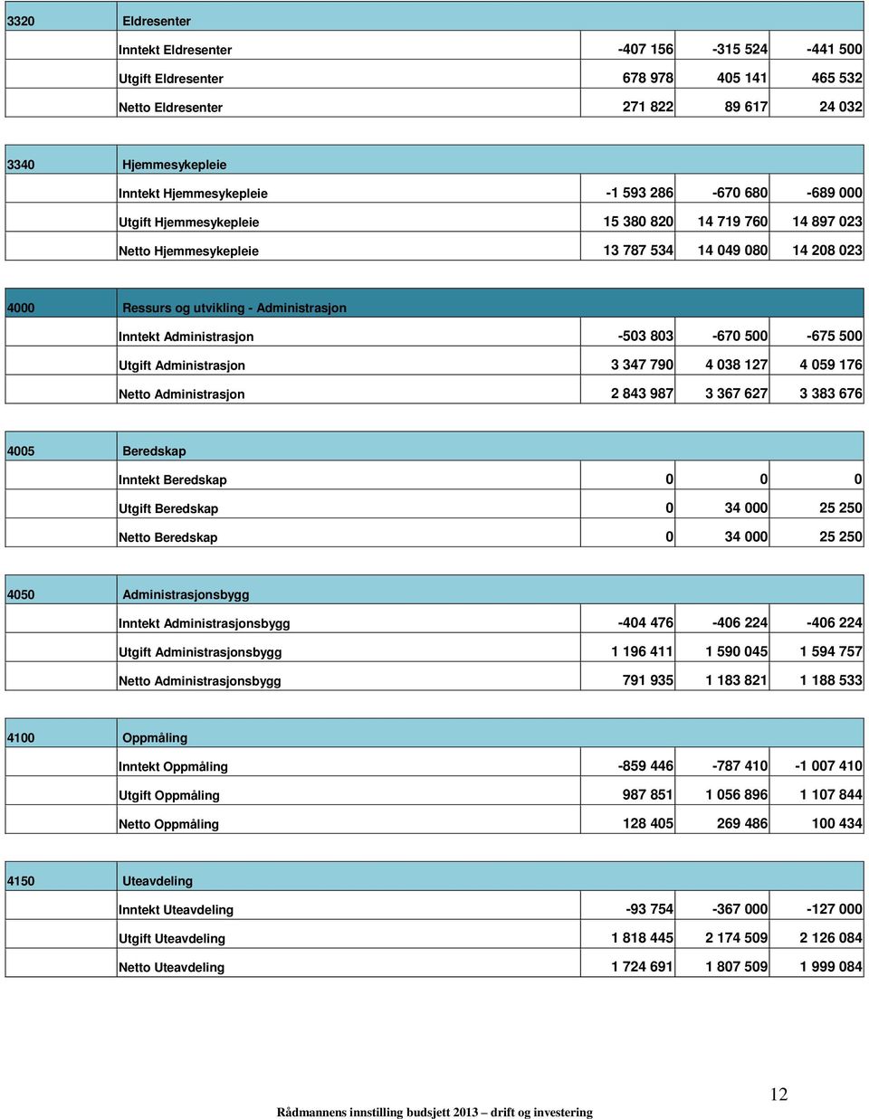 790 4 038 127 4 059 176 Administrasjon 2 843 987 3 367 627 3 383 676 4005 Beredskap Beredskap 0 0 0 Beredskap 0 34 000 25 250 Beredskap 0 34 000 25 250 4050 Administrasjonsbygg Administrasjonsbygg