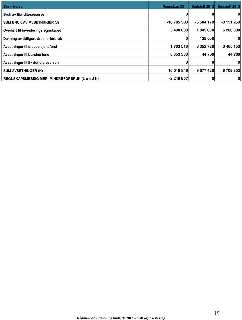 200 000 av tidligere års merforbruk 0 135 000 0 til disposisjonsfond 1 763 516 8 352 720 3 465 153 til bundne fond 8 853 330 44