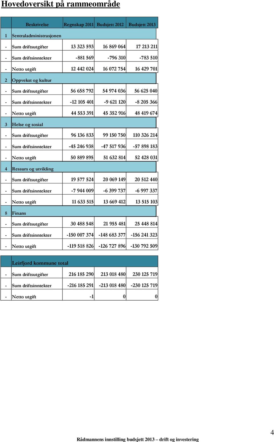 916 48 419 674 3 Helse og sosial Sum driftsutgifter 96 136 833 99 150 750 110 326 214 Sum driftsinntekter 45 246 938 47 517 936 57 898 183 utgift 50 889 895 51 632 814 52 428 031 4 Ressurs og