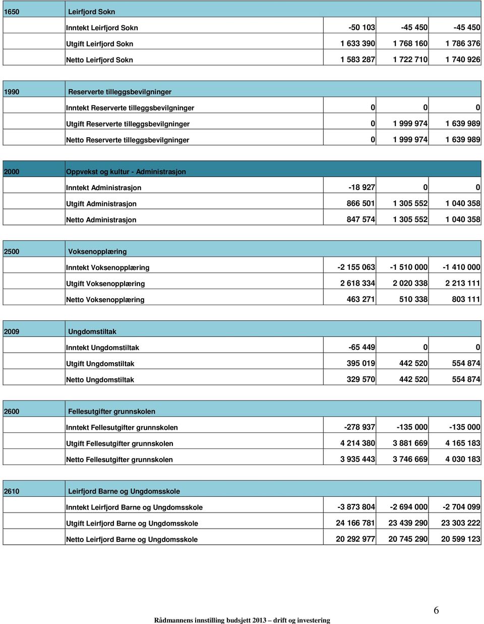 Administrasjon 866 501 1 305 552 1 040 358 Administrasjon 847 574 1 305 552 1 040 358 2500 Voksenopplæring Voksenopplæring 2 155 063 1 510 000 1 410 000 Voksenopplæring 2 618 334 2 020 338 2 213 111