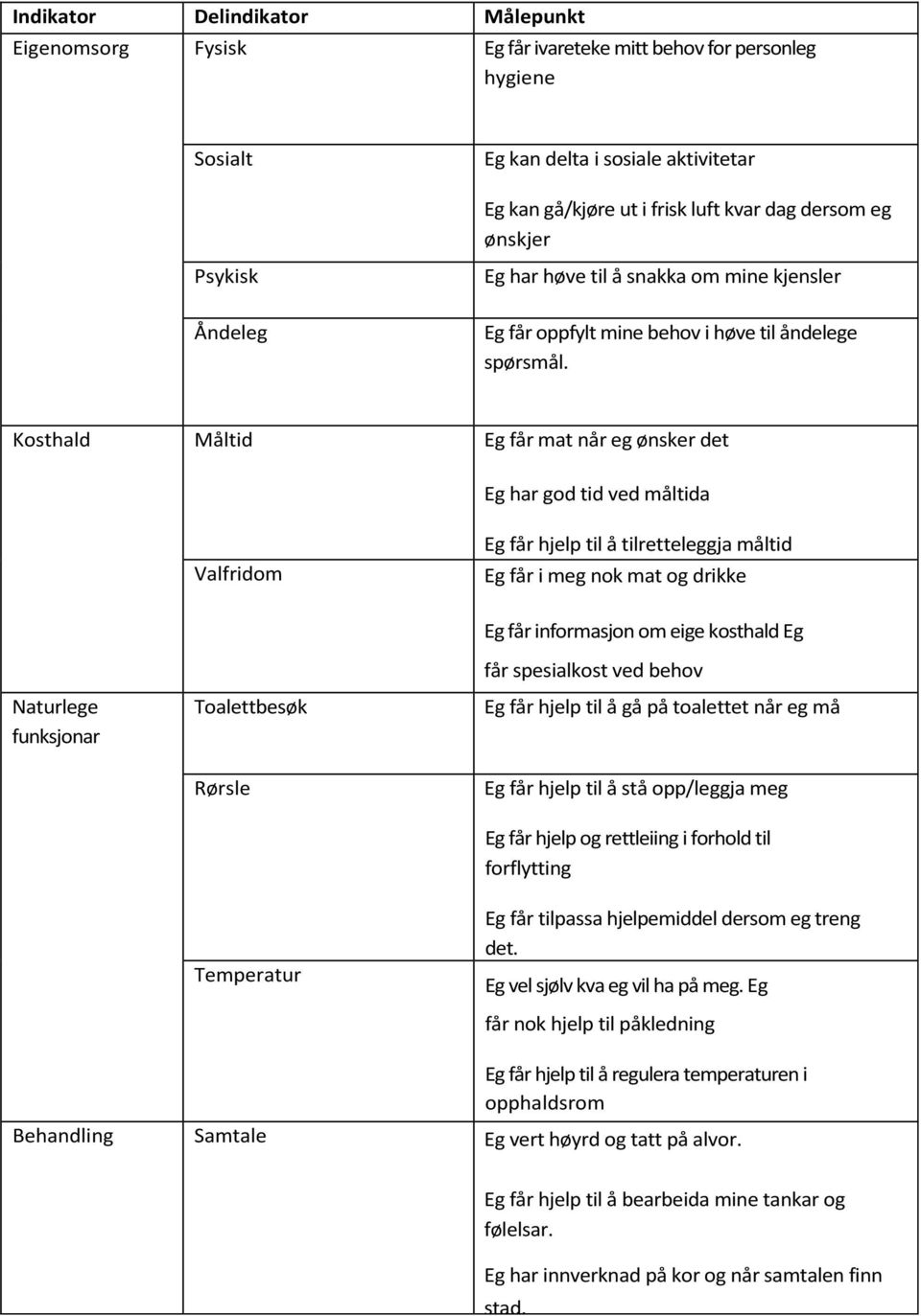 Kosthald Måltid Eg får mat når eg ønsker det Eg har god tid ved måltida Valfridom Eg får hjelp til å tilretteleggja måltid Eg får i meg nok mat og drikke Naturlege funksjonar Toalettbesøk Rørsle Eg