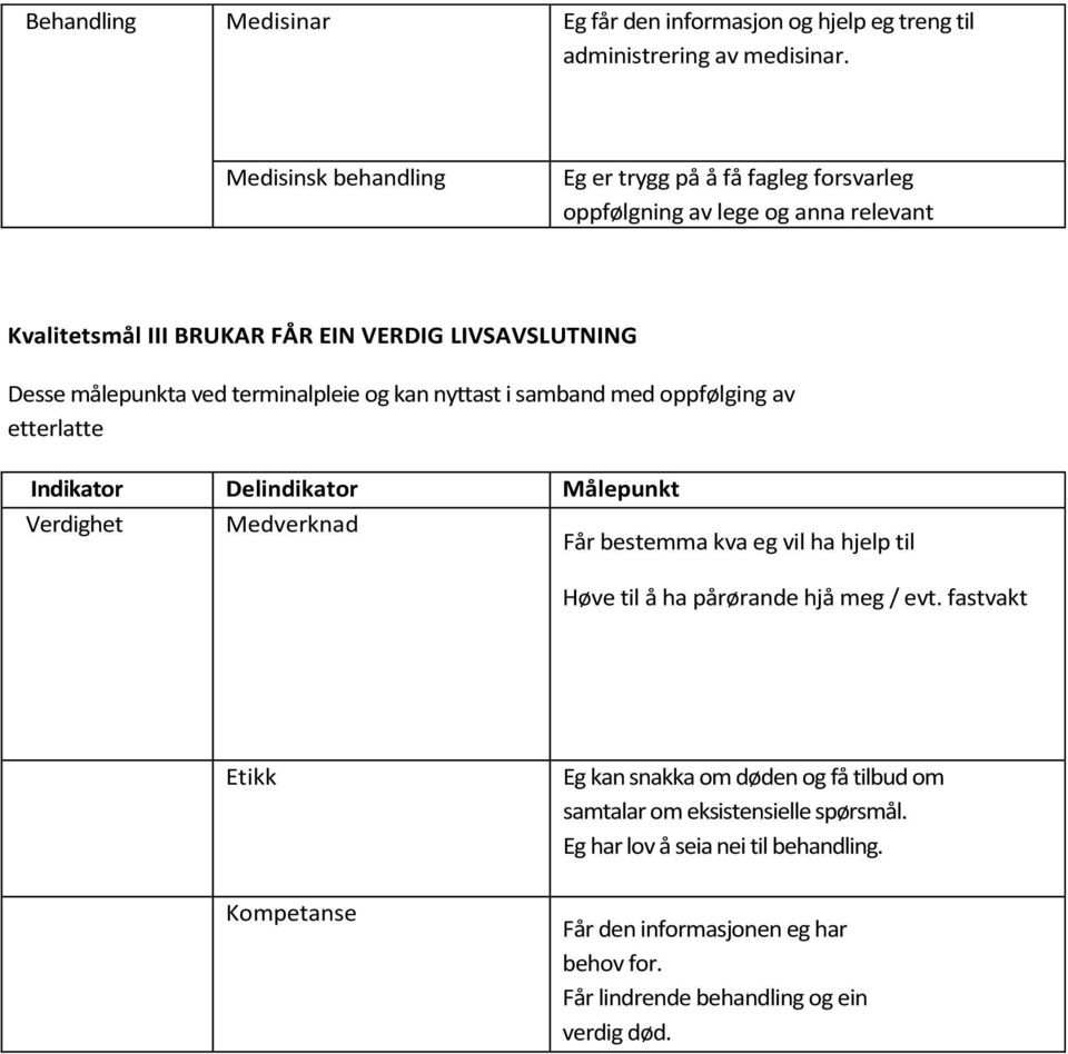 terminalpleie og kan nyttast i samband med oppfølging av etterlatte Indikator Delindikator Målepunkt Verdighet Medverknad Får bestemma kva eg vil ha hjelp til Høve til å